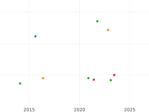 Auction sales chart 2 Escudos 1787 Mo FM - Gold Coin Value - Mexico, Charles III