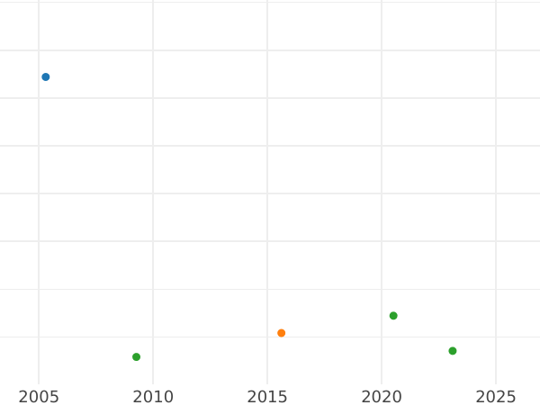 Auktionsverkaufs-Diagramm 2 Escudos 1788 Mo FM - Goldmünze Wert - Mexiko, Karl III