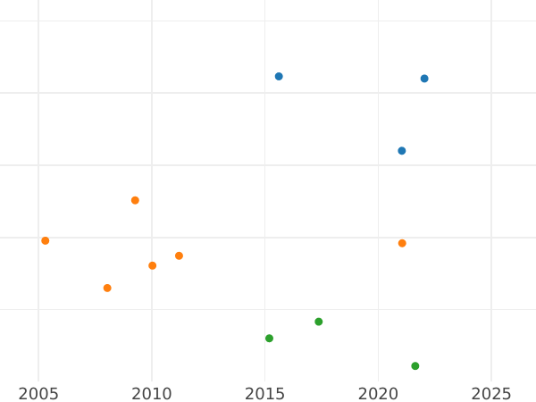 Gráfico de ventas en subastas 4 escudos 1760 Mo MM - valor de la moneda de oro - México, Carlos III
