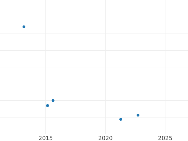 Auction sales chart 4 Escudos 1761 Mo MM - Gold Coin Value - Mexico, Charles III