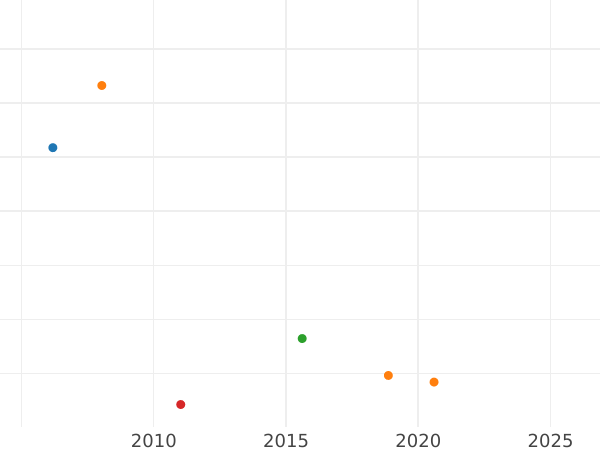 Auction sales chart 4 Escudos 1765 Mo MF - Gold Coin Value - Mexico, Charles III