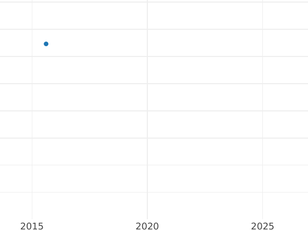 Auktionsverkaufs-Diagramm 4 Escudos 1766 Mo MF - Goldmünze Wert - Mexiko, Karl III