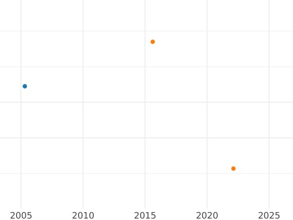 Auction sales chart 4 Escudos 1768 Mo MF - Gold Coin Value - Mexico, Charles III