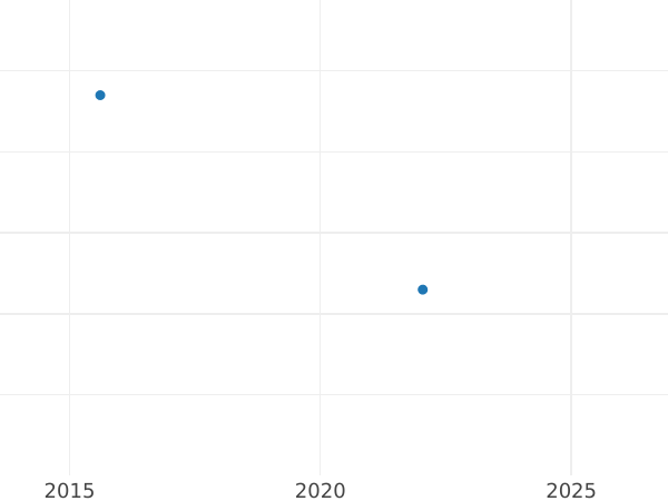Auction sales chart 4 Escudos 1770 Mo MF - Gold Coin Value - Mexico, Charles III