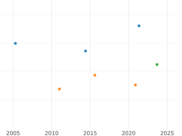 Auction sales chart 4 Escudos 1773 Mo FM - Gold Coin Value - Mexico, Charles III