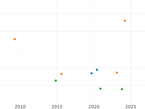 Wykres sprzedaży aukcyjnej 4 escudo 1775 Mo FM - cena złotej monety - Meksyk, Karol III