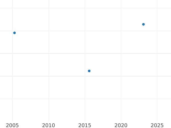 Auction sales chart 4 Escudos 1776 Mo FM - Gold Coin Value - Mexico, Charles III