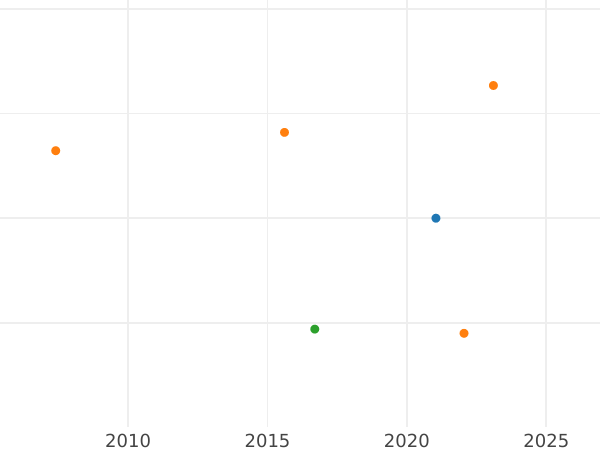 Auction sales chart 4 Escudos 1780 Mo FF - Gold Coin Value - Mexico, Charles III