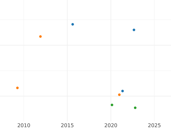 Auction sales chart 4 Escudos 1781 Mo FF - Gold Coin Value - Mexico, Charles III