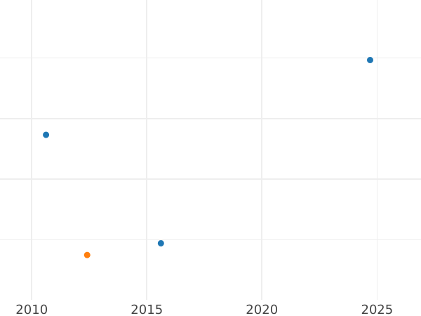 Gráfico de ventas en subastas 4 escudos 1782 Mo FF - valor de la moneda de oro - México, Carlos III