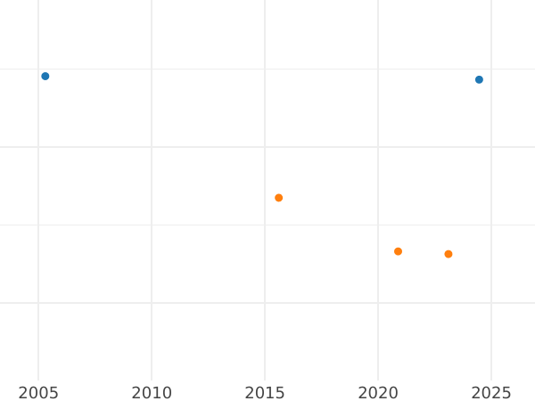 Auction sales chart 4 Escudos 1783 Mo FF - Gold Coin Value - Mexico, Charles III