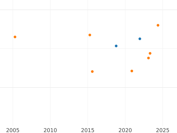 Auction sales chart 4 Escudos 1784 Mo FM - Gold Coin Value - Mexico, Charles III