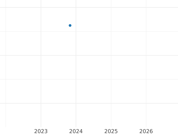 Auction sales chart 4 Escudos 1784 Mo FF - Gold Coin Value - Mexico, Charles III