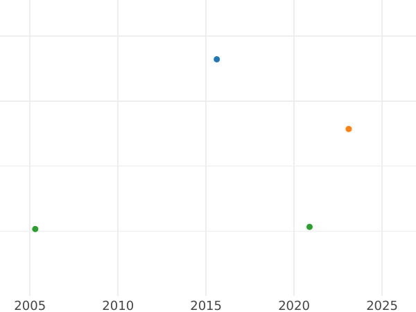 Auction sales chart 4 Escudos 1785 Mo FM - Gold Coin Value - Mexico, Charles III
