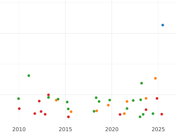 Auction sales chart 8 Escudos 1760 Mo MM - Gold Coin Value - Mexico, Charles III