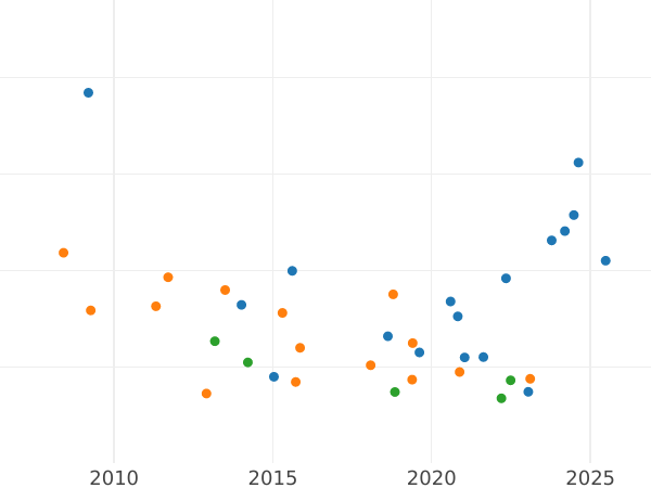 Auction sales chart 8 Escudos 1762 Mo MM - Gold Coin Value - Mexico, Charles III
