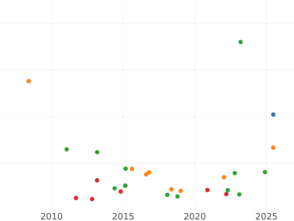 Auction sales chart 8 Escudos 1763 Mo MM - Gold Coin Value - Mexico, Charles III