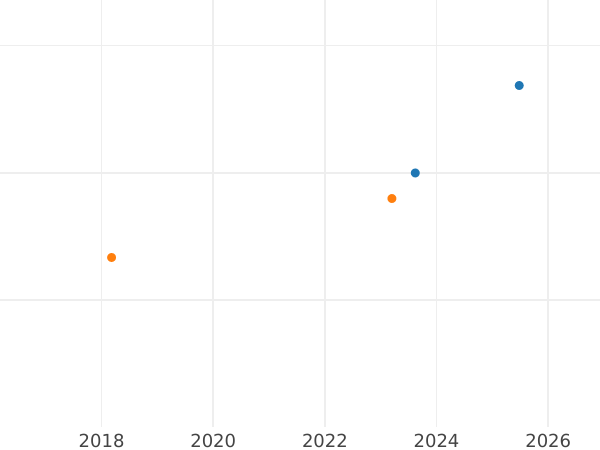 Auction sales chart 8 Escudos 1764 Mo MF - Gold Coin Value - Mexico, Charles III