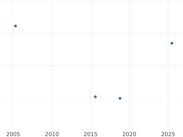 Auction sales chart 8 Escudos 1764 Mo MM - Gold Coin Value - Mexico, Charles III