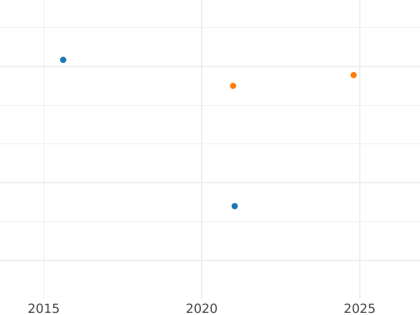 Auction sales chart 8 Escudos 1765 Mo MM - Gold Coin Value - Mexico, Charles III