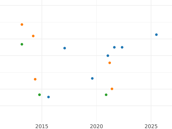 Auction sales chart 8 Escudos 1766 Mo MF - Gold Coin Value - Mexico, Charles III