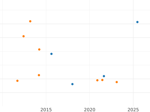 Auction sales chart 8 Escudos 1767 Mo MF - Gold Coin Value - Mexico, Charles III