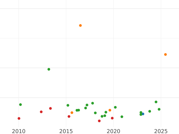 Auction sales chart 8 Escudos 1768 Mo MF - Gold Coin Value - Mexico, Charles III
