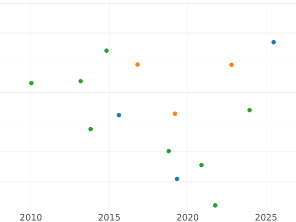 Auction sales chart 8 Escudos 1769 Mo MF - Gold Coin Value - Mexico, Charles III