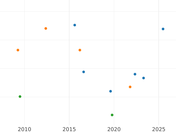 Gráfico de ventas en subastas 8 escudos 1771 Mo MF - valor de la moneda de oro - México, Carlos III