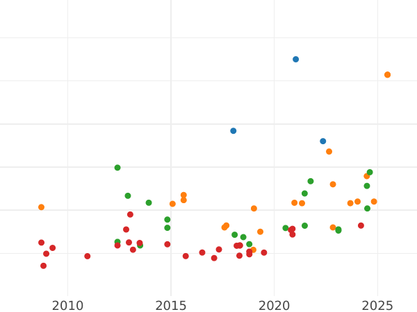 Auction sales chart 8 Escudos 1773 Mo FM - Gold Coin Value - Mexico, Charles III