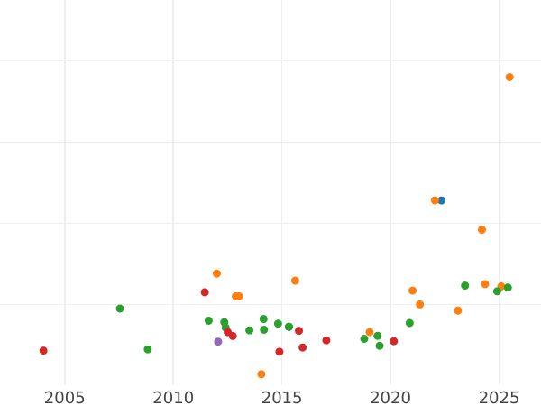 Auction sales chart 8 Escudos 1774 Mo FM - Gold Coin Value - Mexico, Charles III