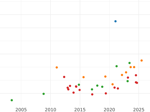 Auction sales chart 8 Escudos 1775 Mo FM - Gold Coin Value - Mexico, Charles III