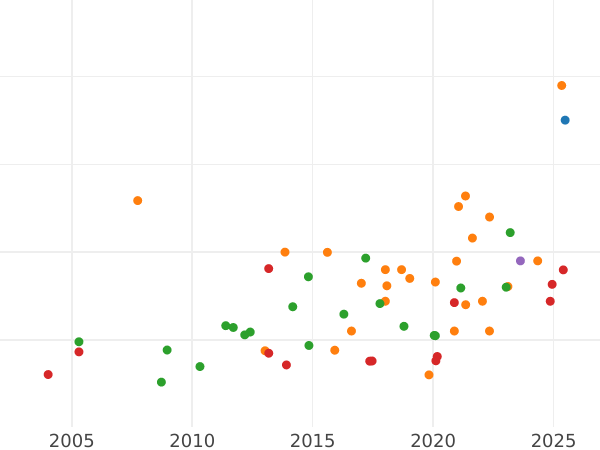 Auktionsverkaufs-Diagramm 8 Escudos 1776 Mo FM - Goldmünze Wert - Mexiko, Karl III
