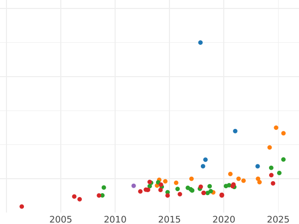 Auction sales chart 8 Escudos 1778 Mo FF - Gold Coin Value - Mexico, Charles III