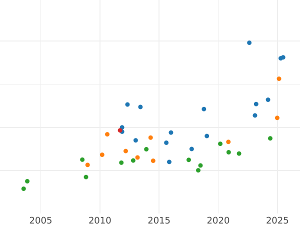 Auction sales chart 8 Escudos 1779 Mo FF - Gold Coin Value - Mexico, Charles III