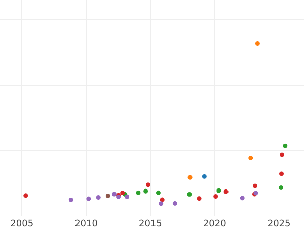 Gráfico de ventas en subastas 8 escudos 1780 Mo FF - valor de la moneda de oro - México, Carlos III