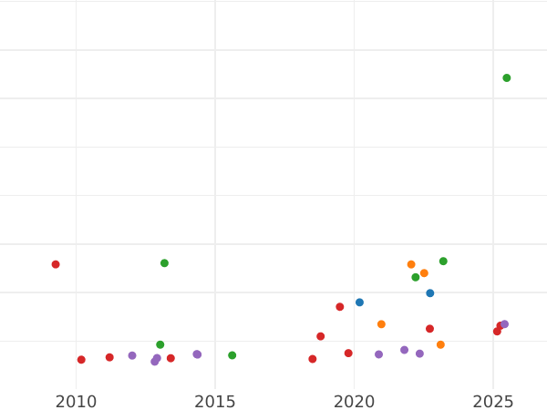 Auction sales chart 8 Escudos 1782 Mo FF - Gold Coin Value - Mexico, Charles III