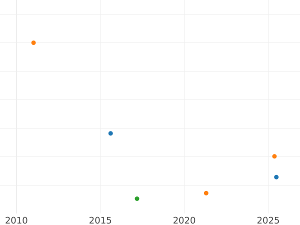 Wykres sprzedaży aukcyjnej 8 escudo 1784 Mo FF - cena złotej monety - Meksyk, Karol III