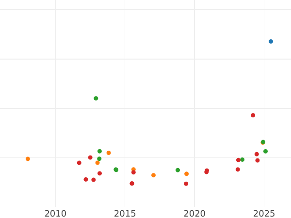 График аукционных продаж 8 эскудо 1784 года Mo FM - цена золотой монеты - Мексика, Карл III