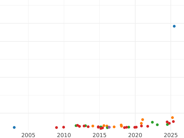 Auktionsverkaufs-Diagramm 8 Escudos 1785 Mo FM - Goldmünze Wert - Mexiko, Karl III