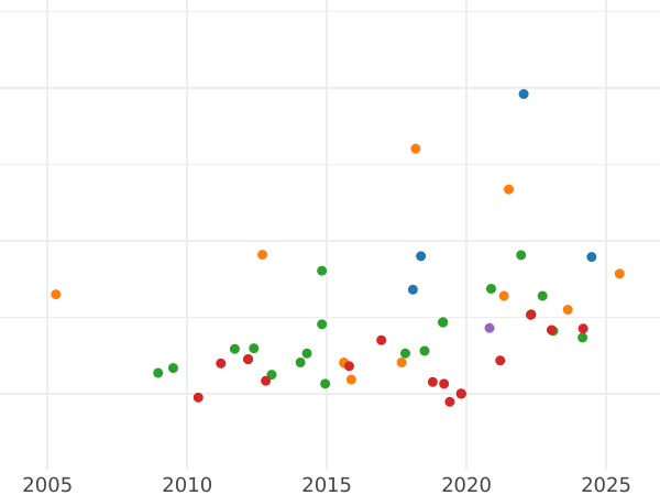 Auction sales chart 8 Escudos 1786 Mo FM - Gold Coin Value - Mexico, Charles III