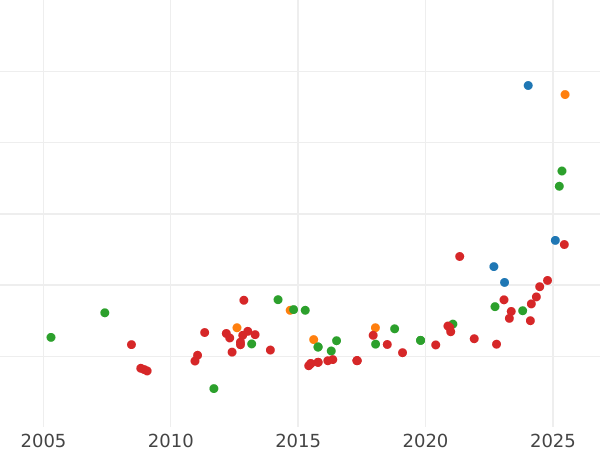 Auction sales chart 8 Escudos 1787 Mo FM - Gold Coin Value - Mexico, Charles III