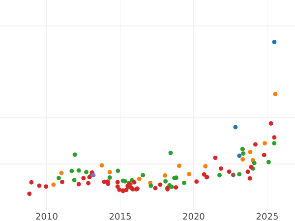Auction sales chart 8 Escudos 1788 Mo FM - Gold Coin Value - Mexico, Charles III