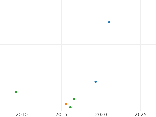 Wykres sprzedaży aukcyjnej 1 escudo 1790 Mo FM - cena złotej monety - Meksyk, Karol IV