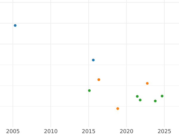 График аукционных продаж 1 эскудо 1797 года Mo FM - цена золотой монеты - Мексика, Карл IV