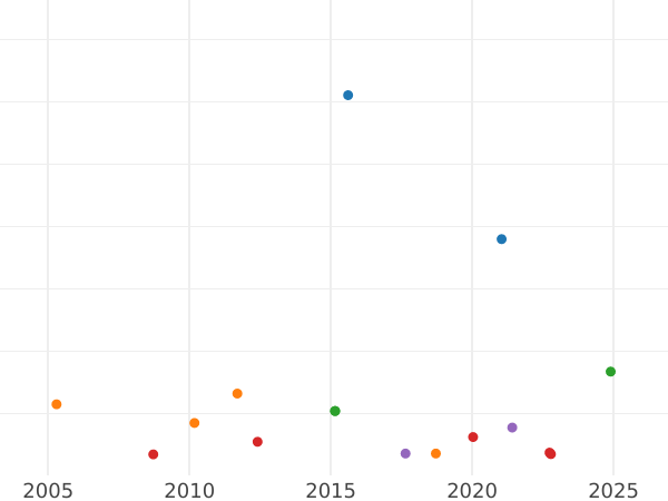 Auction sales chart 1 Escudo 1799 Mo FM - Gold Coin Value - Mexico, Charles IV