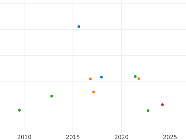 Gráfico de ventas en subastas 1 escudo 1800 Mo FM - valor de la moneda de oro - México, Carlos IV
