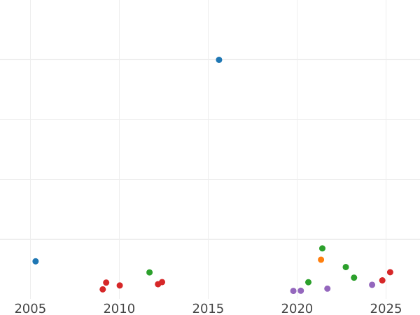 График аукционных продаж 1 эскудо 1801 года Mo FT - цена золотой монеты - Мексика, Карл IV