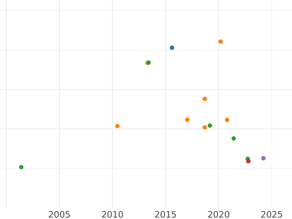 График аукционных продаж 1 эскудо 1802 года Mo FT - цена золотой монеты - Мексика, Карл IV