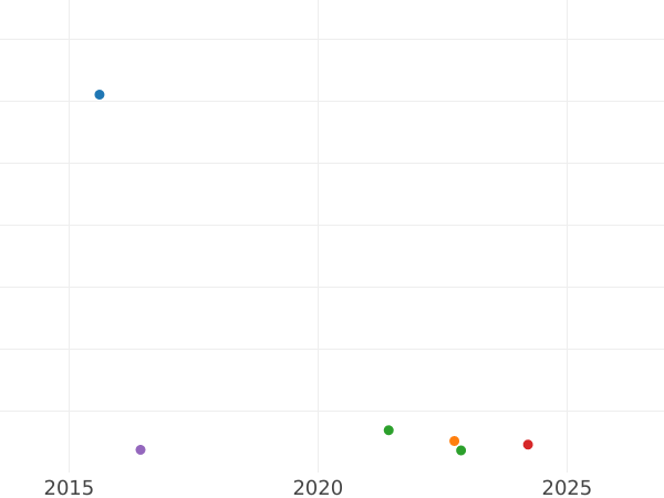 Gráfico de ventas en subastas 1 escudo 1803 Mo FT - valor de la moneda de oro - México, Carlos IV